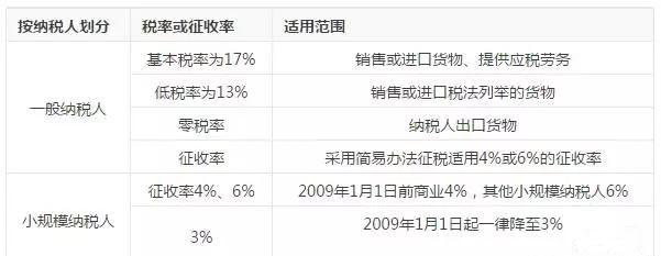 小規模納稅企業和一般納稅人的區別