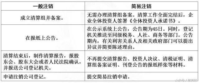 簡易注銷與一般注銷對比