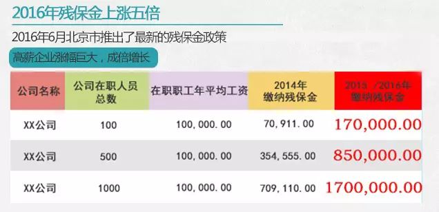 不同收入水平的企業所繳納的殘保金差異較大