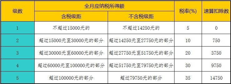 個體戶所得稅稅率表