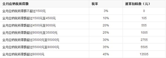 個人所得稅適用稅率表