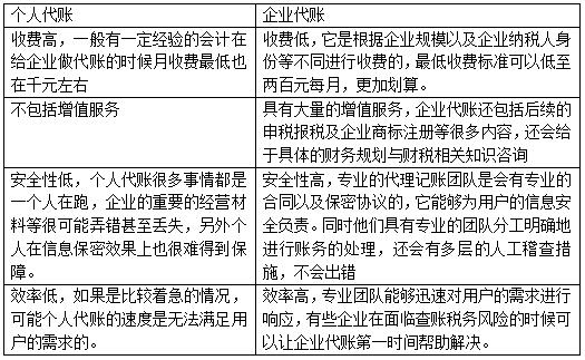 建筑業(yè)找代賬會計 個人與企業(yè)哪個更靠譜?