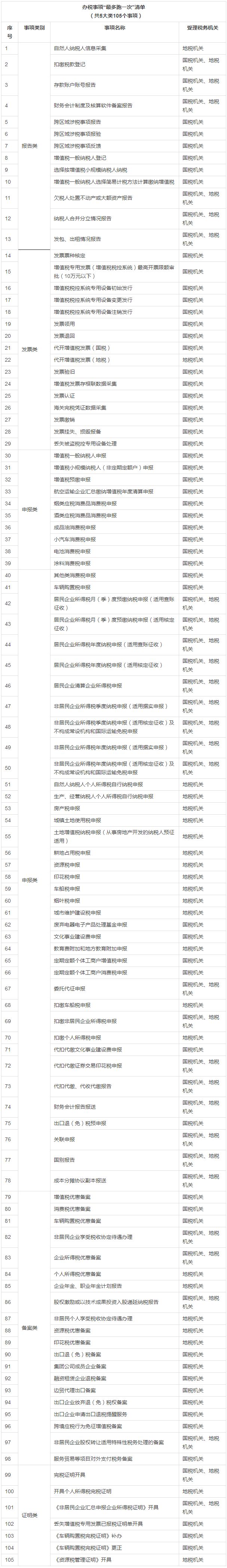 重磅！納稅人辦稅事項“最多跑一次” 清單出爐