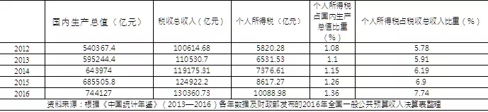 中等工薪階層錢袋鼓了，可支配收入增加