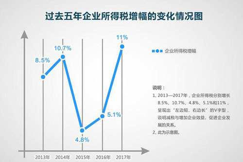 過去5年企業所得稅增幅變化圖