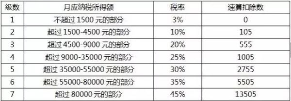 個(gè)稅起征點(diǎn)將上調(diào)至5000元，工薪族或迎最大“減負(fù)”