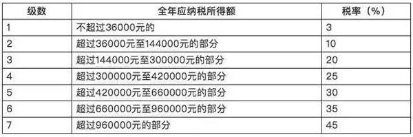 個稅新版“稅率表”公布，你每月將少繳多少錢？