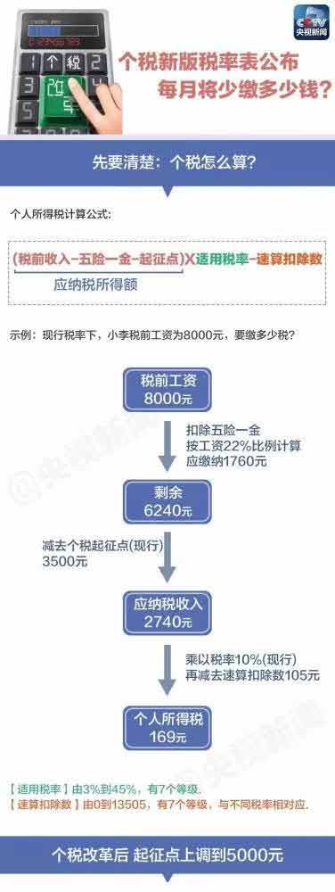 個稅新版“稅率表”公布，你每月將少繳多少錢？