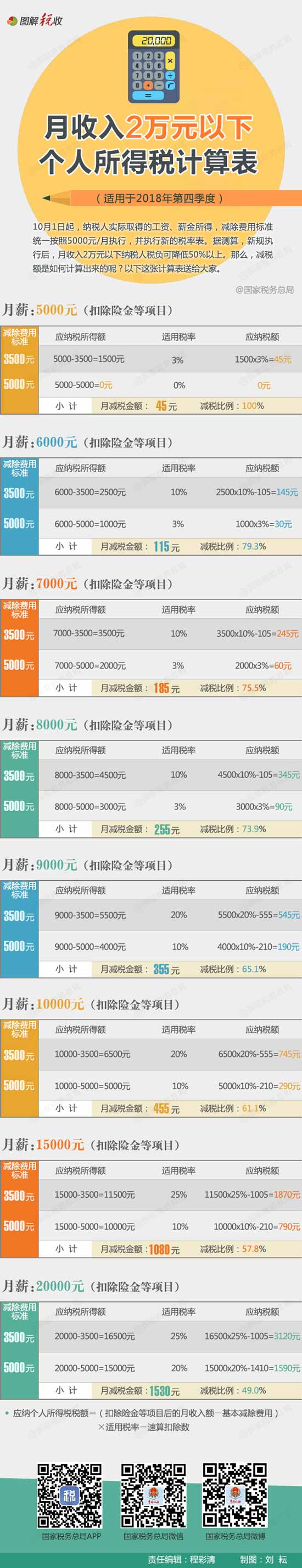 月收入2萬元以下個人所得稅計算表出爐，你需要繳多少稅？