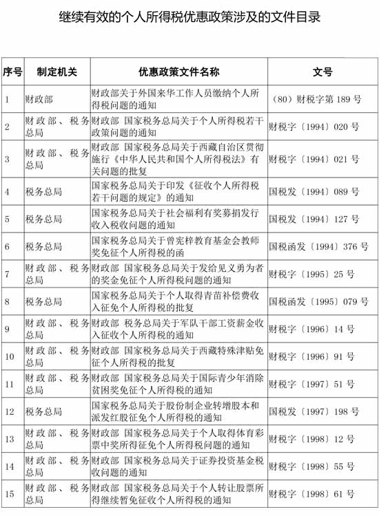 稅務總局公布繼續(xù)有效的個人所得稅優(yōu)惠政策目錄