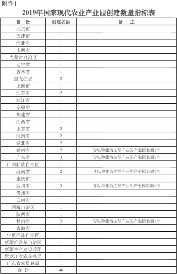 1.2019年國家現代農業(yè)產業(yè)園創(chuàng)建數量指標表