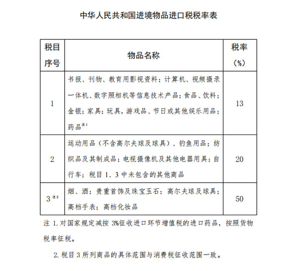 國務院關稅稅則委員會對進境物品進口稅進行調整