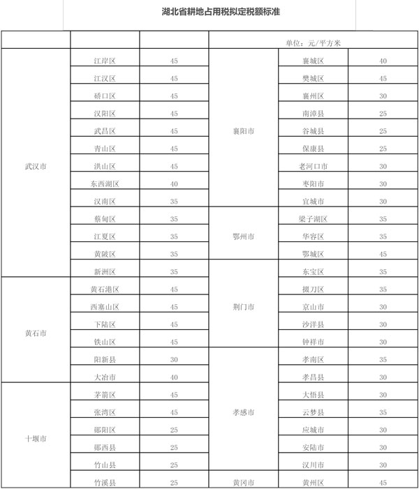 湖北省財政廳、湖北省稅務局公示湖北省耕地占用稅適用稅額