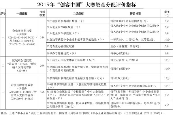 財政部明確2019年度中央財政支持中小企業(yè)創(chuàng)新創(chuàng)業(yè)大賽有關(guān)事項