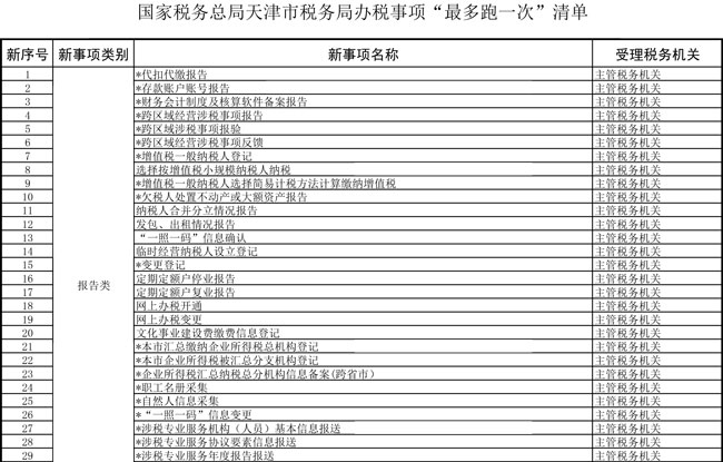 提高辦稅便利度 天津市稅務局更新辦稅事項“最多跑一次”清單