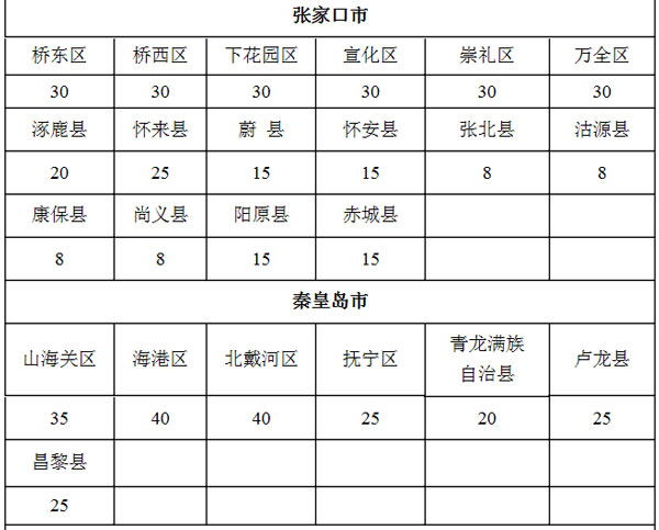 9月1日起施行 河北省耕地占用稅適用稅額發布