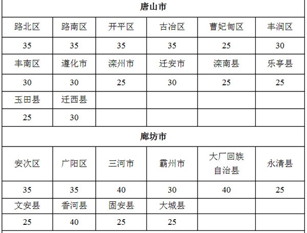 9月1日起施行 河北省耕地占用稅適用稅額發布