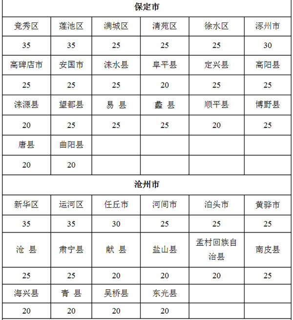 9月1日起施行 河北省耕地占用稅適用稅額發布