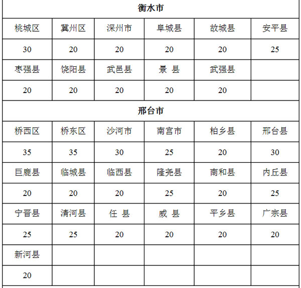 9月1日起施行 河北省耕地占用稅適用稅額發布