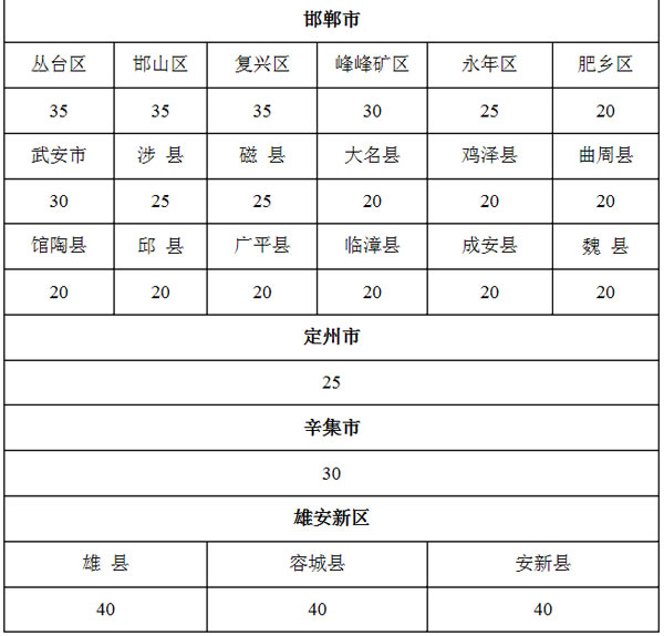 9月1日起施行 河北省耕地占用稅適用稅額發布