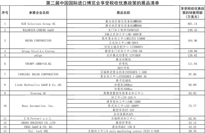 稅務總局公布第二屆進博會展期內銷售的進口展品稅收優惠政策