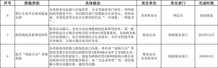 便利小微企業(yè)辦稅繳費新舉措任務(wù)分工表