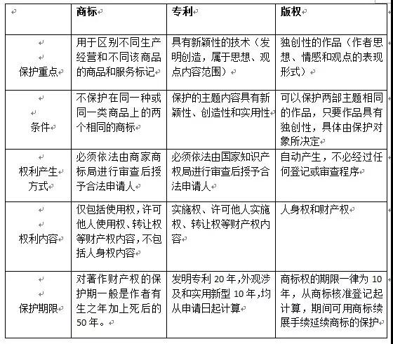 關于知識產權那點事，看這幾點就夠了！