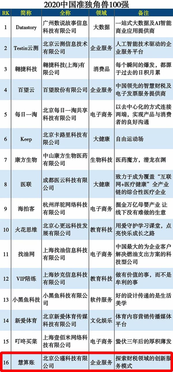 慧算賬入選“2020中國準獨角獸企業100強”榜單