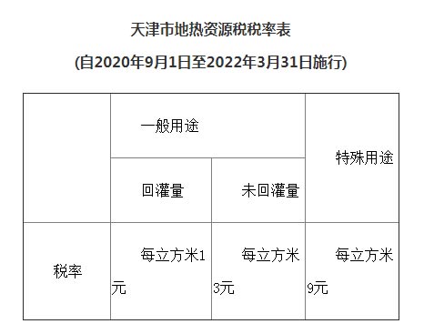 天津市資源稅適用稅率、計征方式及減征免征辦法明確了！