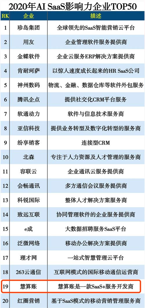 慧算賬斬獲“2020年AI SaaS影響力企業”