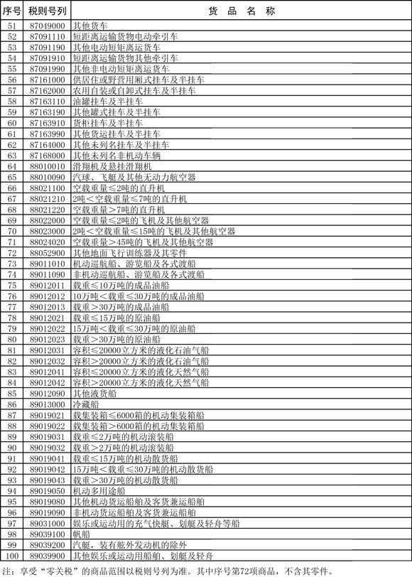 海南自由貿易港“零關稅”交通工具及游艇清單