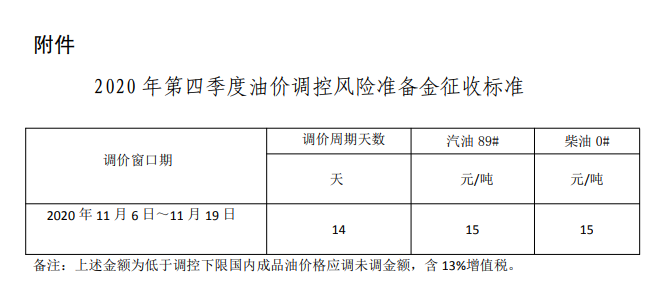 2020年第四季度油價調控風險準備金征收標準