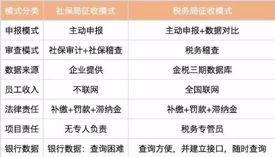 什么是社保入稅？對企業有什么影響？