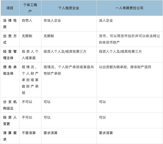 個體工商戶、個人獨資企業和一人有限責任公司有什么區別？