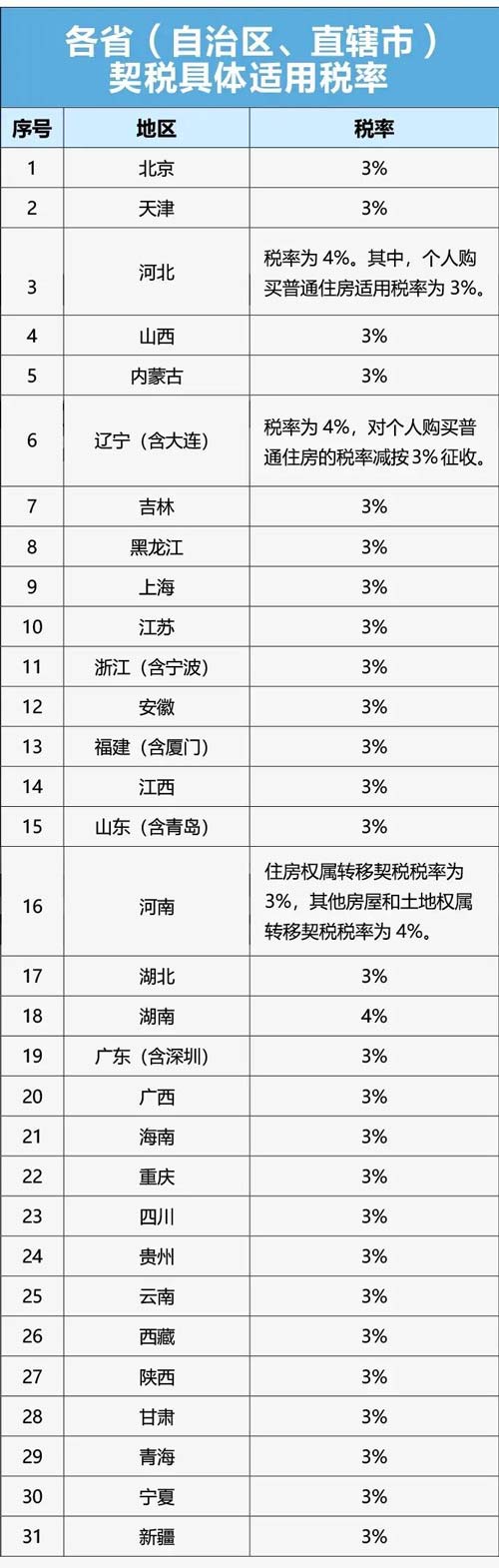 各省市契稅具體稅率是多少？怎么確定的？