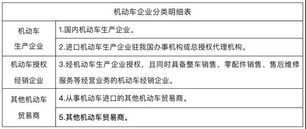 在現實生活中，機動車銷售非常常見。而考慮到機動車銷售方式和渠道的各自特點，稅務機關根據企業實際生產經營情況將機動車的銷售方分為三種類型，即：機動車生產企業、機動車授權經銷企業、其他機動車貿易商。那么，機動車銷售方具體怎么區分？機動車發票開具和使用主要需了解些什么？下面本文來對此進行介紹！實際情況中，機動車銷售可能一個銷售方符合多個分類標準，我們遵循以下的分類原則：同一納稅人在同一時間段內只能歸為其中一類，不可同時歸為兩類及以上。對于同時存在兩類及以上經營業務的企業，按照生產企業、授權經銷企業、其他機動車貿易商的排序歸類。機動車發票開具和使用的基本要求和規則有哪些？1、銷售機動車必須通過增值稅發票管理系統開票軟件中機動車發票開具模塊開具機動車發票，通過此模塊開具的增值稅專用發票，左上角自動打印“機動車”字樣。2、生產企業需要關聯發票信息與車輛合格證電子信息。國內機動車生產企業銷售本企業生產的機動車，應通過增值稅發票管理系統和機動車合格證管理系統，依據車輛識別代號/車架號將機動車發票開具信息與國產機動車合格證電子信息進行關聯匹配；銷售方銷售本企業進口的機動車，直接調用車輛電子信息開具機動車發票，實現進口機動車銷售價格等信息與車輛電子信息關聯。3、購進機動車對外銷售須有購進記錄。銷售方購進機動車直接對外銷售開票時，應當獲取購進機動車的車輛識別代號/車架號等信息后，方可開具對應的機動車發票。若獲取不到已購進機動車的車輛電子信息，將無法正常開具發票。機動車進口企業銷售本企業進口的機動車，直接調取本企業上傳的車輛電子信息開具機動車發票。以上是對機動車銷售方怎么區分以及機動車銷售發票開具和使用需了解些什么這兩個問題的具體解答。對于涉及到機動車銷售業務的企業來說，如對這兩方面問題存有疑問，便有必要對文中介紹內容進行詳細了解、把握，從而以明確業務歸類和開票事宜，更好地進行該項業務辦理！