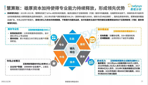 易觀發布2021分析報告，慧算賬各項數據連續多年“霸榜”