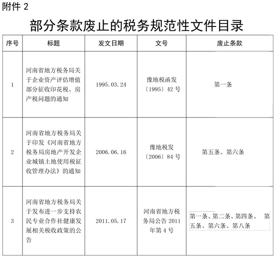 部分條款廢止的稅務規范性文件目錄.doc