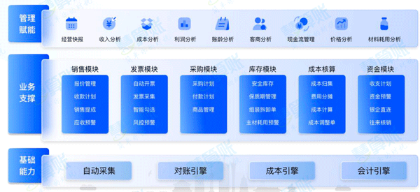  “以數治稅”— 企業財務稅務管理升級！業財稅深度融合成為趨勢