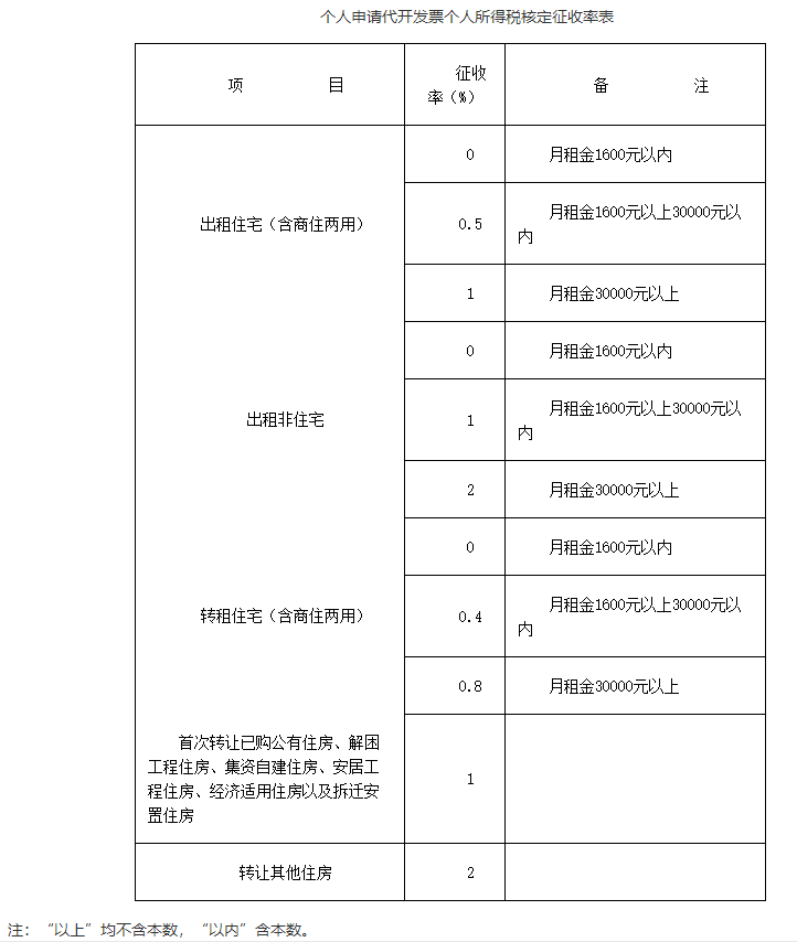 個人申請代開發票個人所得稅核定征收率表