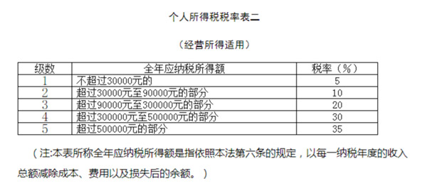 個人所得稅經營所得匯算清繳需要了解哪些事項？